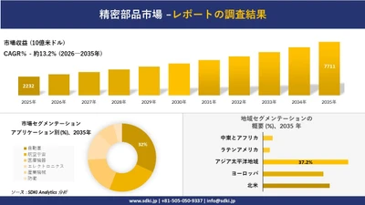 精密部品市場の発展、傾向、需要、成長分析および予測2026－2035年