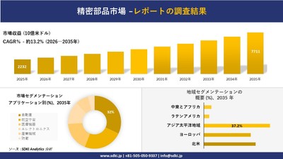 精密部品市場レポート概要