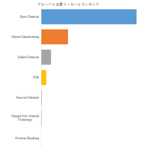 上記の図表／データは、YHResearchの最新レポート「グローバルMLCC内部電極用ニッケルペースト（&le;200nm）のトップ会社の市場シェアおよびランキング 2025」から引用されている。