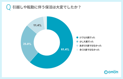 引越しや転勤に伴う保活は大変でしたか?