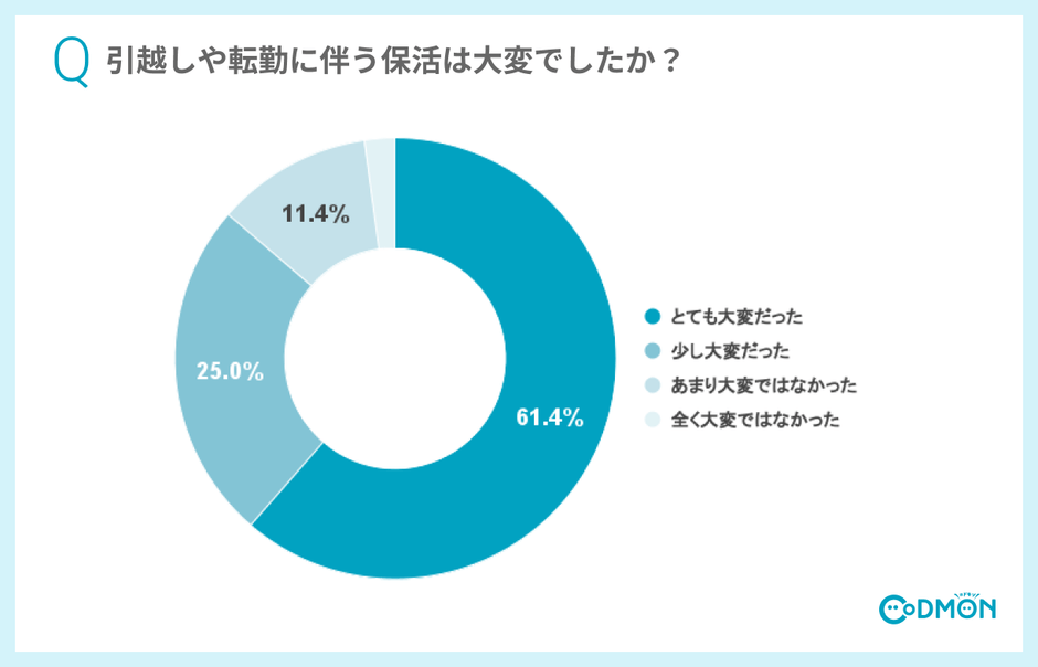 引越しや転勤に伴う保活は大変でしたか?