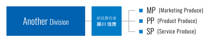 新規部署「Another」組織図