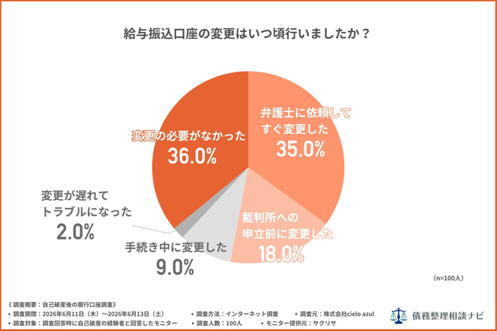 給与振込口座の変更はいつ頃行いましたか？