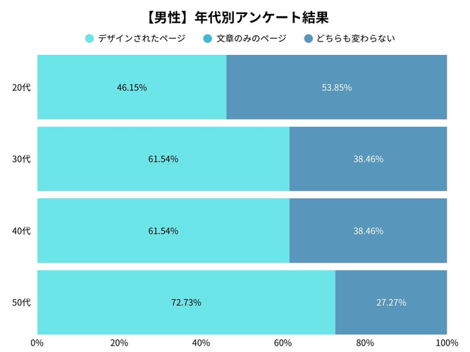 男性の年代別アンケート調査結果