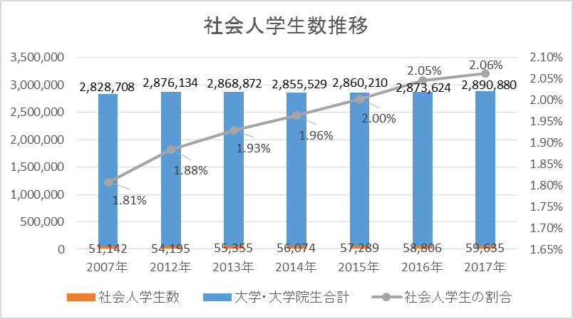 (5) 日本国内における社会人の学生数推移