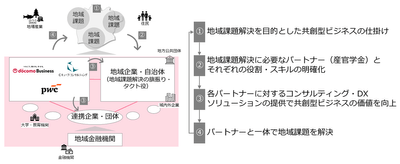 ＜本取り組みの概要＞
