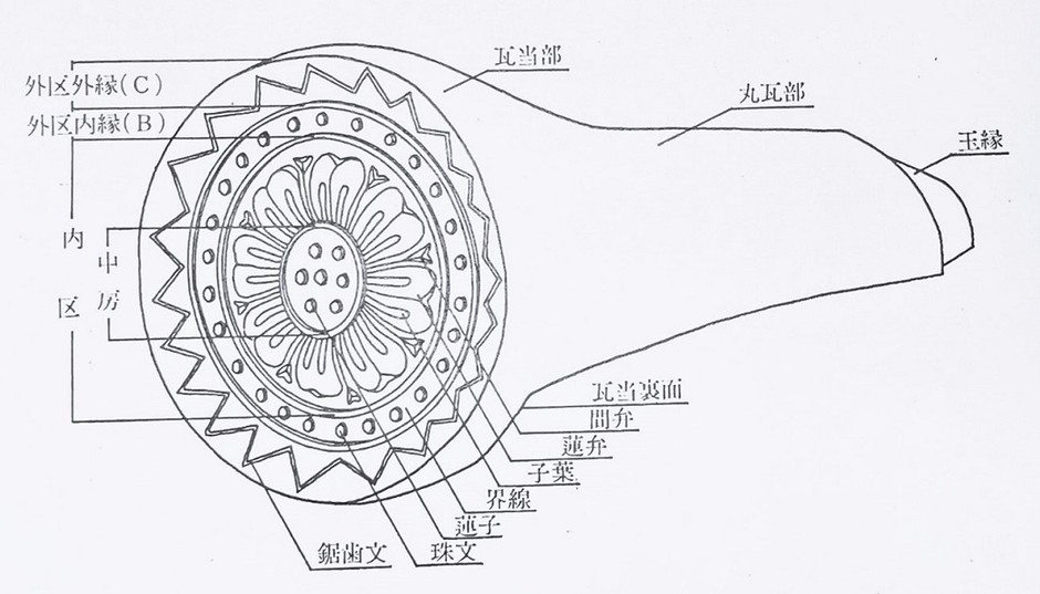 軒丸瓦部分名称 ※奈良国立文化財研究所1974『奈良国立文化財研究所基準資料1 瓦編1 解説』より転載
