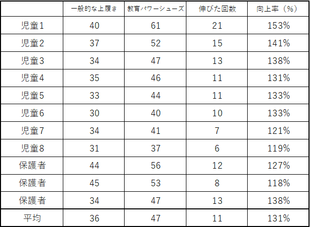 反復横跳び回数まとめ