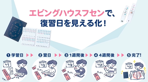 【高校生発の大ヒット文具】忘却曲線を活用した「エビングハウスフセン」の誕生秘話が、三省堂の新刊『高校生発！ 発明品・ご当地商品 開発にかけた50の物語』に掲載！