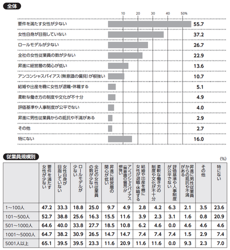 質問：貴社で女性を役員に昇進させる上での課題について、当てはまるものをお選びください(三つまで)。