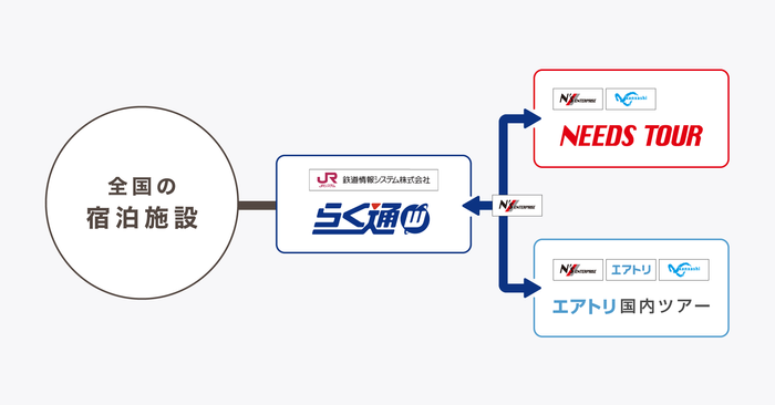 らく通with&times;ニーズツアー／エアトリ国内ツアー 販売イメージ