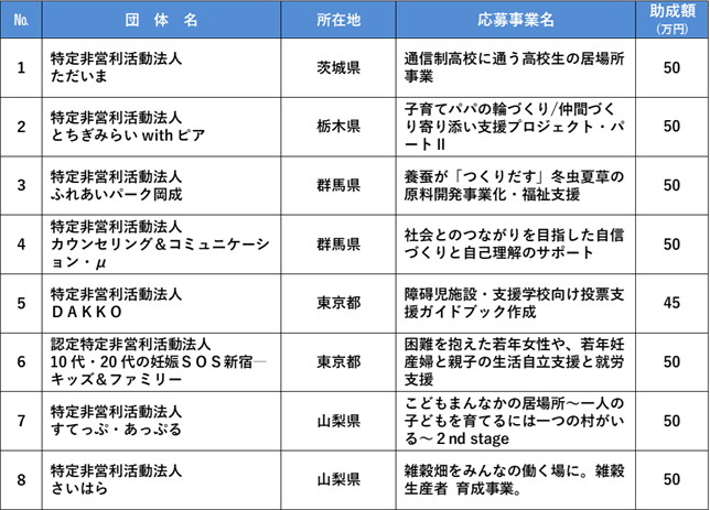 助成2年目団体一覧