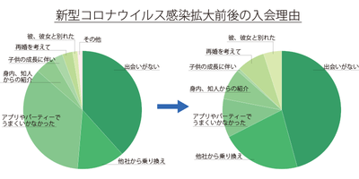 (上)新型コロナウイルス感染拡大前後の入会理由(調査対象:2020年1月/2020年7月)