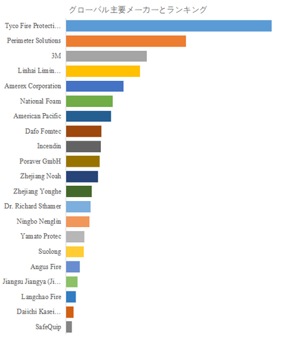 図.   世界の消火剤市場におけるトップ21企業のランキングと市場シェア（2024年の調査データに基づく；最新のデータは、当社の最新調査データに基づいている）