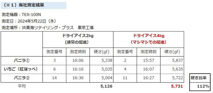 当社調べ1