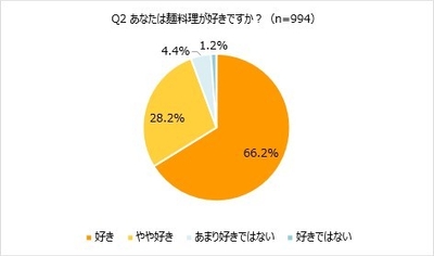 Q2 麺料理が好きか