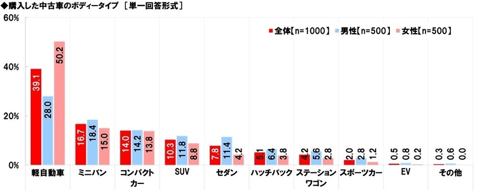 購入した中古車のボディータイプ
