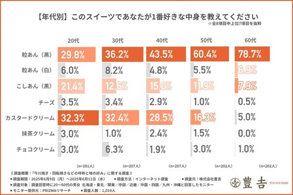 世代が若くなるとカスタードクリームの人気が上がっていきます