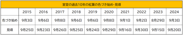室堂の過去10年の紅葉の色づき始め・見頃