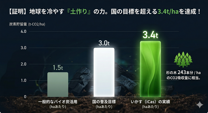地球を冷やす&ldquo;いかす&rdquo;の農業