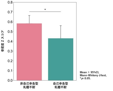 解析対象者843名の自己申告型乳糖不耐と 橈骨骨密度Zスコアの関係（*p<0.05）　 ※論文を参考に改変
