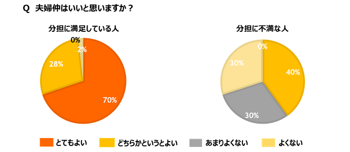 夫婦仲は良いと思う？