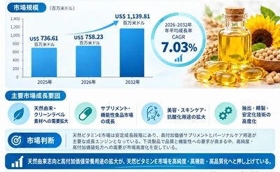 天然ビタミンE市場調査会社が贈る：売上規模・調べ方・分析手法