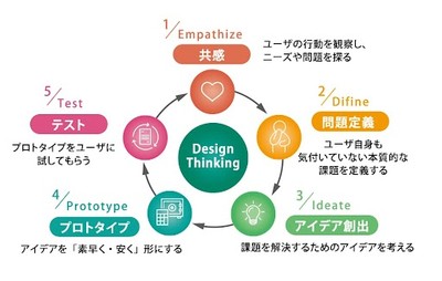 工学部の学びの特徴「デザイン思考」