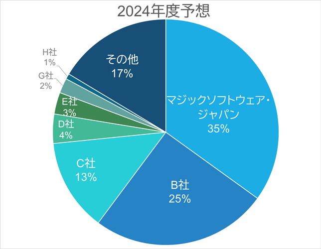 出典：デロイトトーマツ ミック経済研究所株式会社「ガバナンス強化と生成AI活用で加速する ローコード/ノーコードプラットフォームソリューション市場動向 2024年度版」（2024年6月刊）(mic-r.co.jp)
