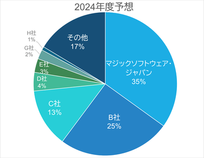 出典:デロイトトーマツ ミック経済研究所株式会社「ガバナンス強化と生成AI活用で加速する ローコード/ノーコードプラットフォームソリューション市場動向 2024年度版」(2024年6月刊)(mic-r.co.jp)