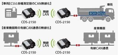 有線CAN配線の無線ブリッジ(省配線化)