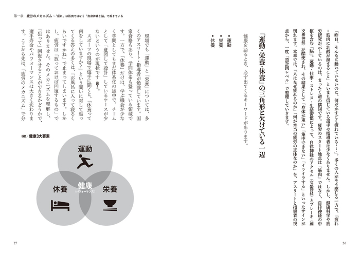 「運動・栄養・休養」の三角形と欠けている一辺