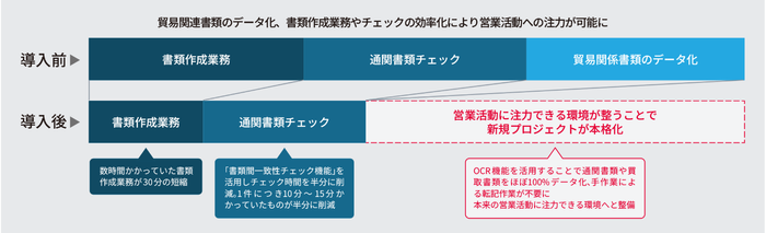 Trade Hub導入効果
