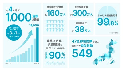 19,000施設 導入 インフォグラフィック