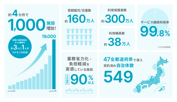 19,000施設 導入 インフォグラフィック