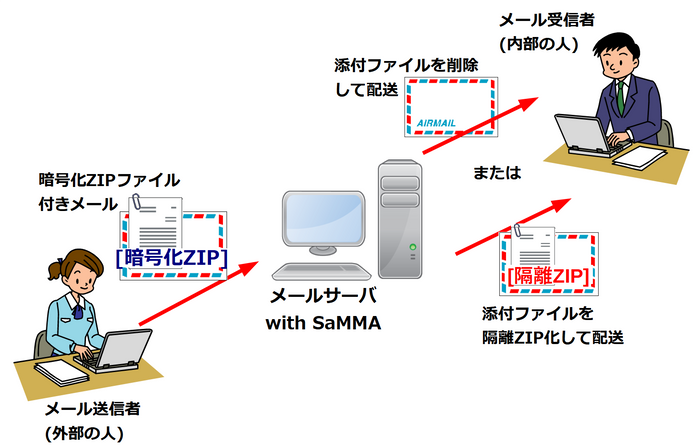 SaMMA(サンマ)5.0.2 利用イメージ
