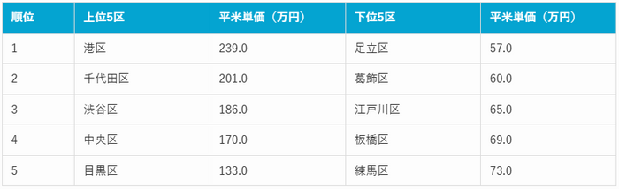 東京都内平米単価の上位区・下位区別ランキング（2025年10月時点）