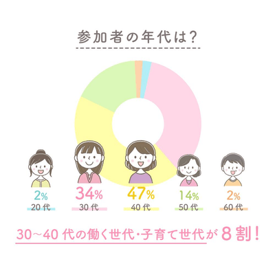 ※出典:めざチア オリジナルインターネット調査(2020年5月11日実施、有効回答606件)