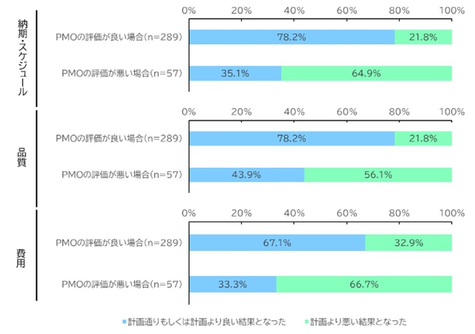 導入したPMOに対する評価ごとのシステム開発プロジェクトにおける観点別の成否(n＝346)