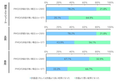 導入したPMOに対する評価ごとのシステム開発プロジェクトにおける観点別の成否(n＝346)