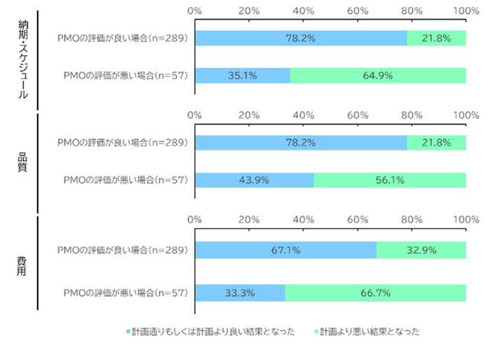 導入したPMOに対する評価ごとのシステム開発プロジェクトにおける観点別の成否(n＝346)