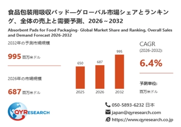 【最新予測】食品包装用吸収パッド市場規模、2026年に995百万米ドルへ｜年平均成長率6.4%で推移予測