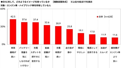 EVに対するイメージ