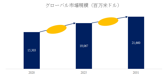 図.   自動車用電動パワーステアリング世界総市場規模