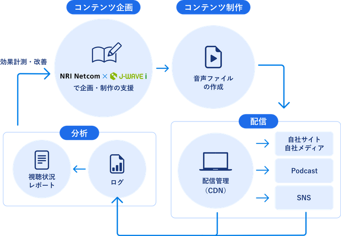 サービス内容
