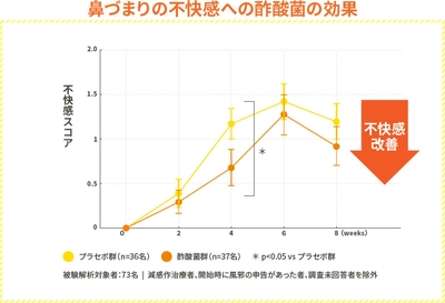 鼻づまりの不快感