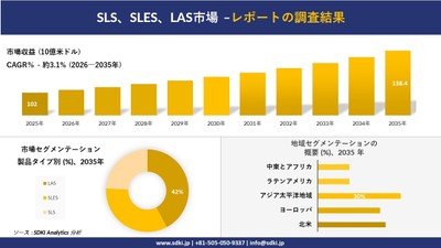 SLS、SLES、LAS市場規模推移予測と地域別シェア