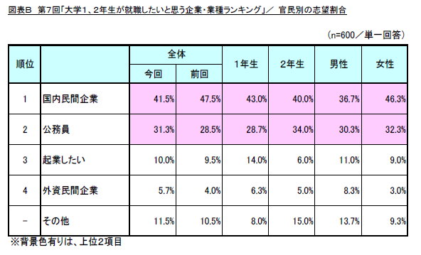 図B_官民別の志望割合