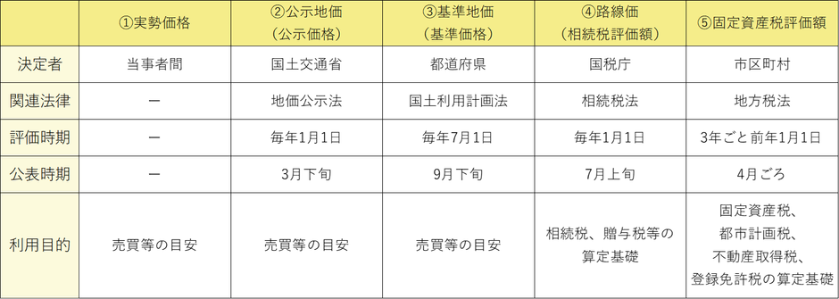 【図1】 5つの地価一覧