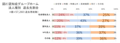 図2）認知症グループホーム 法人種別